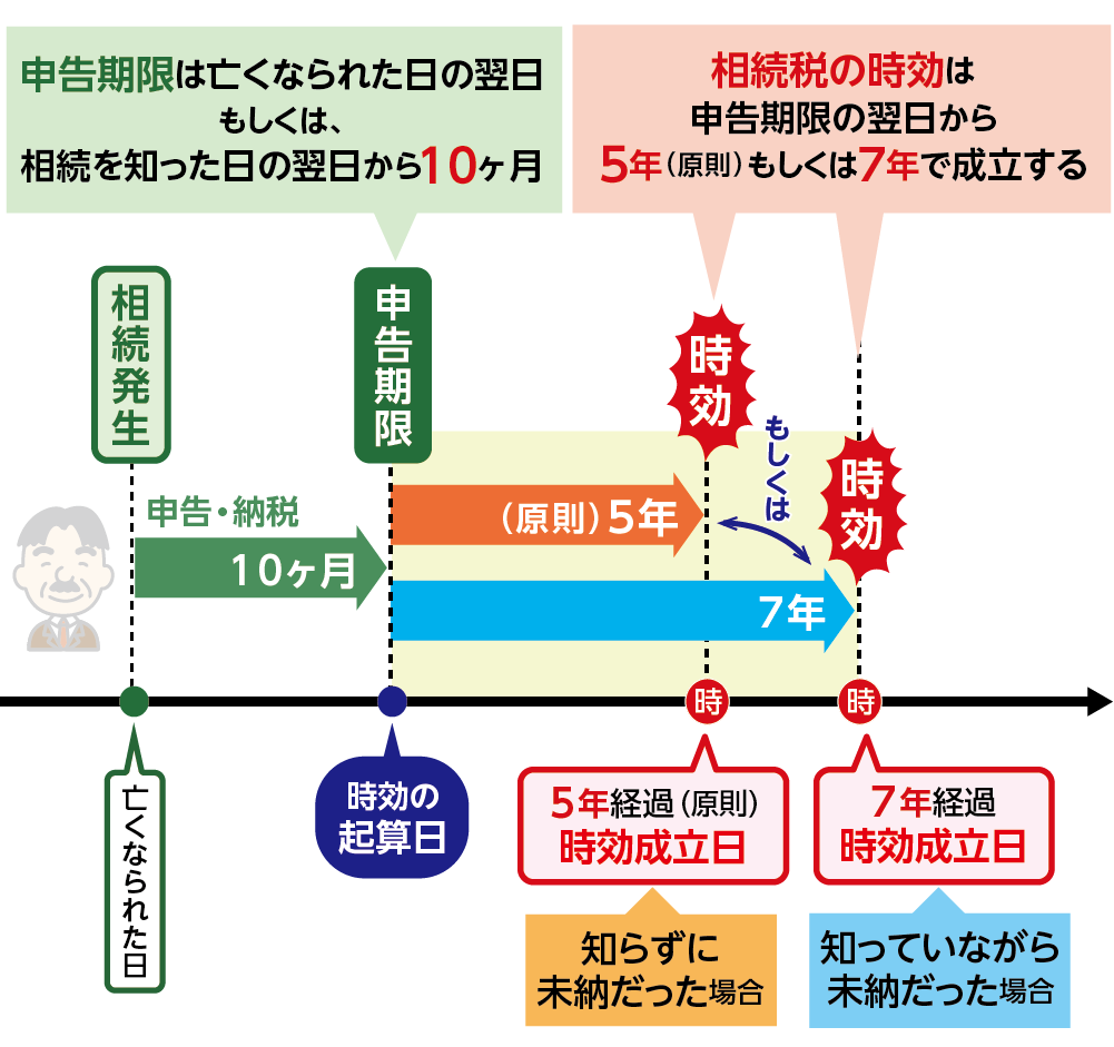 相続税の納税義務の時効は5年または7年