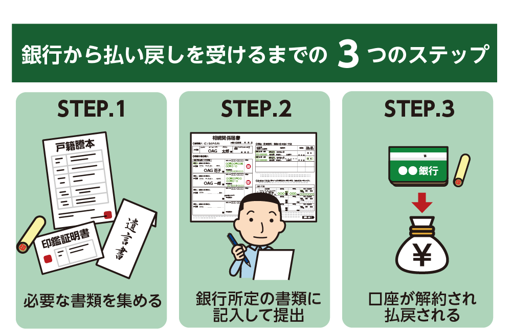 銀行から払い戻しを受けるまでの3つのステップ