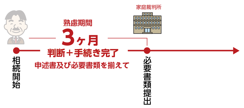 限定承認の期限は3ヶ月