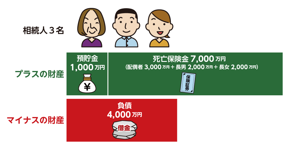 相続人3人でプラス財産8,000万円、マイナス財産4,000万円の場合