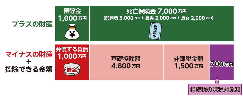 限定承認した場合の基礎控除額と非課税金額と課税対象額を示したイメージ