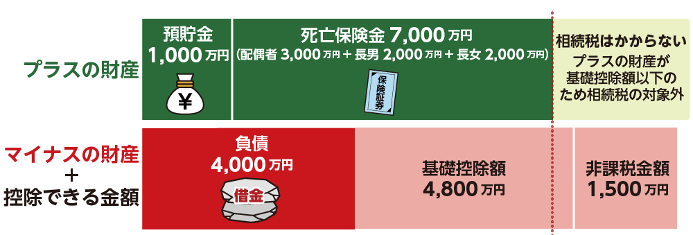 単純承認をした場合の基礎控除額と非課税金額を示したイメージ