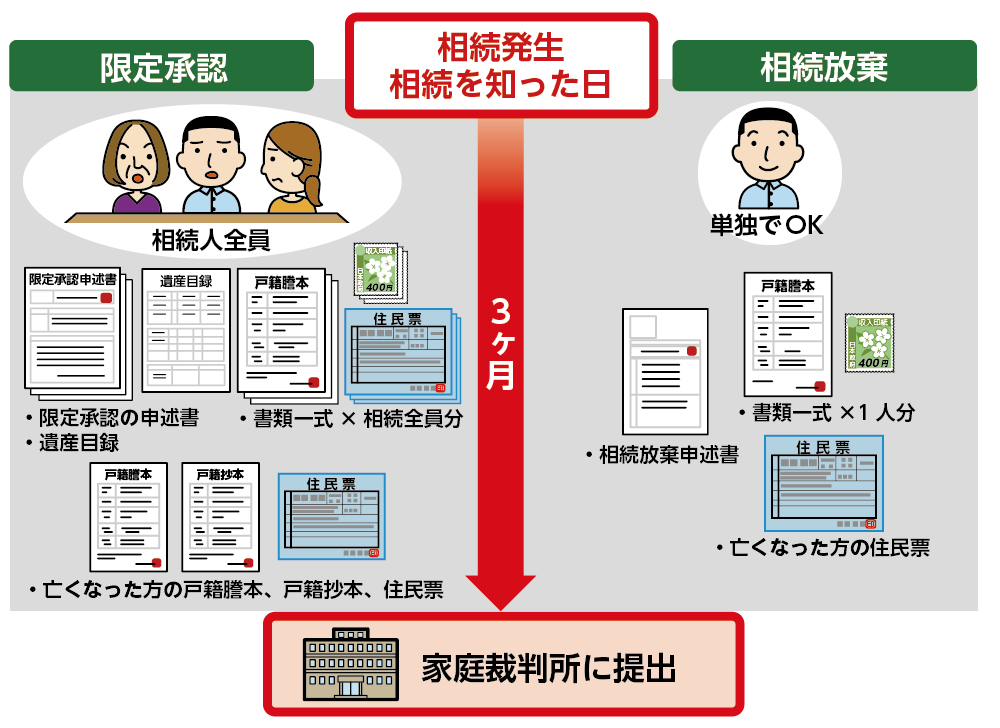 限定承認と相続放棄が家庭裁判所に受理されるまでの比較