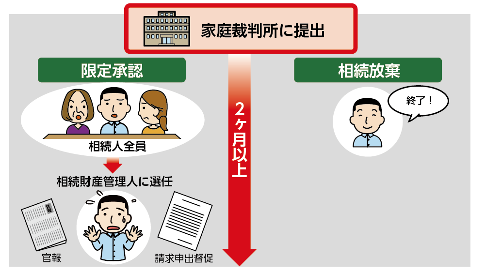 限定承認と相続放棄が家庭裁判所に受理された後の比較