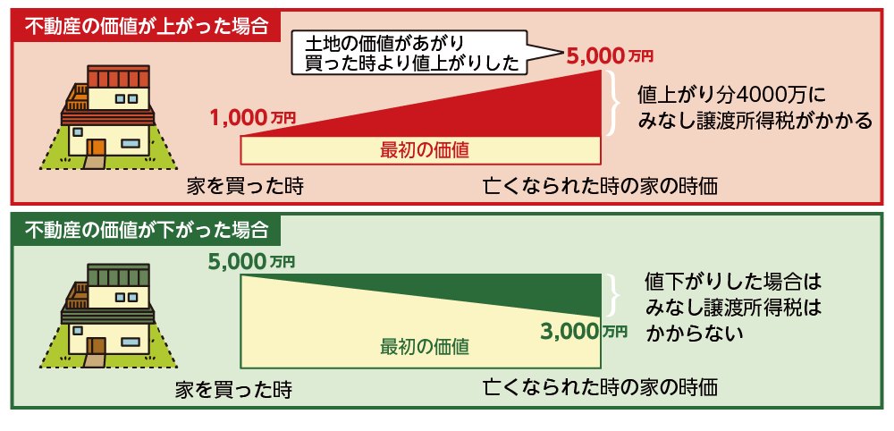 みなし譲渡所得税がかかるイメージ