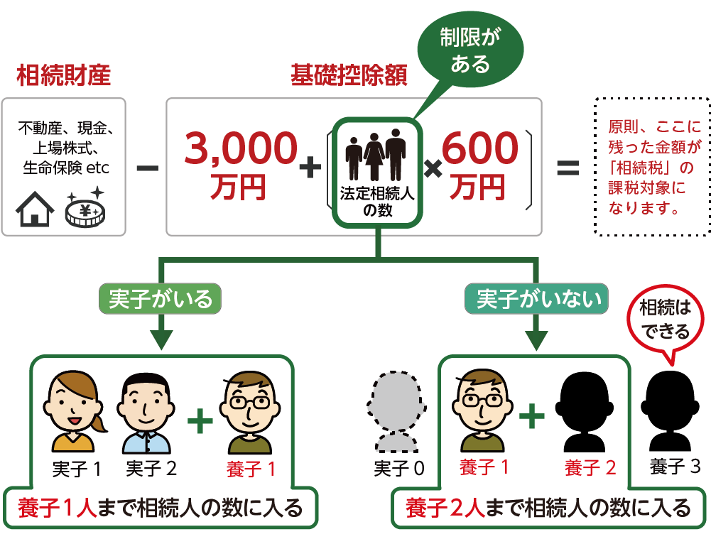 相続税の計算上は養子の数が制限される