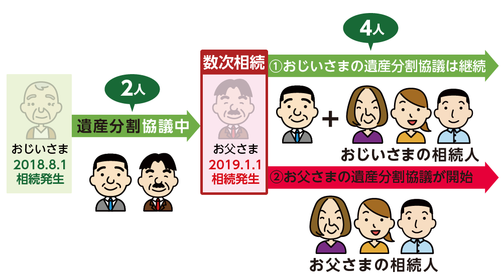 数次相続が発生した場合の遺産分割協議の対象者の変化