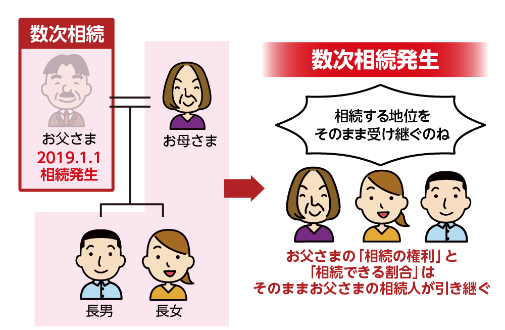 父の相続人は数次相続で相続の「権利と割合」をそのまま引き継ぐ