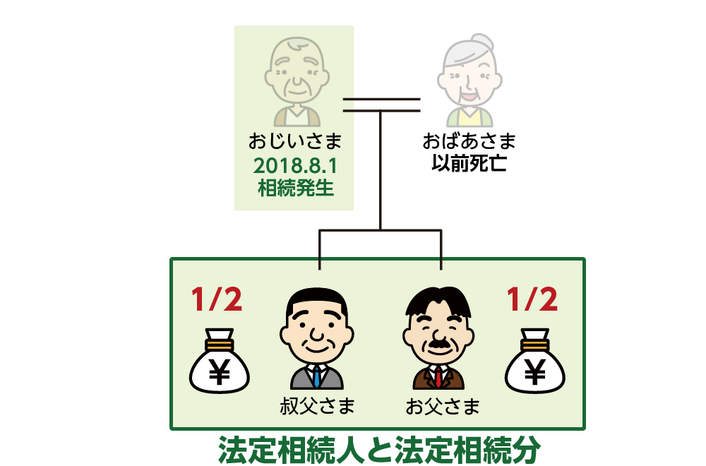 祖父の相続における法定相続人と法定相続分