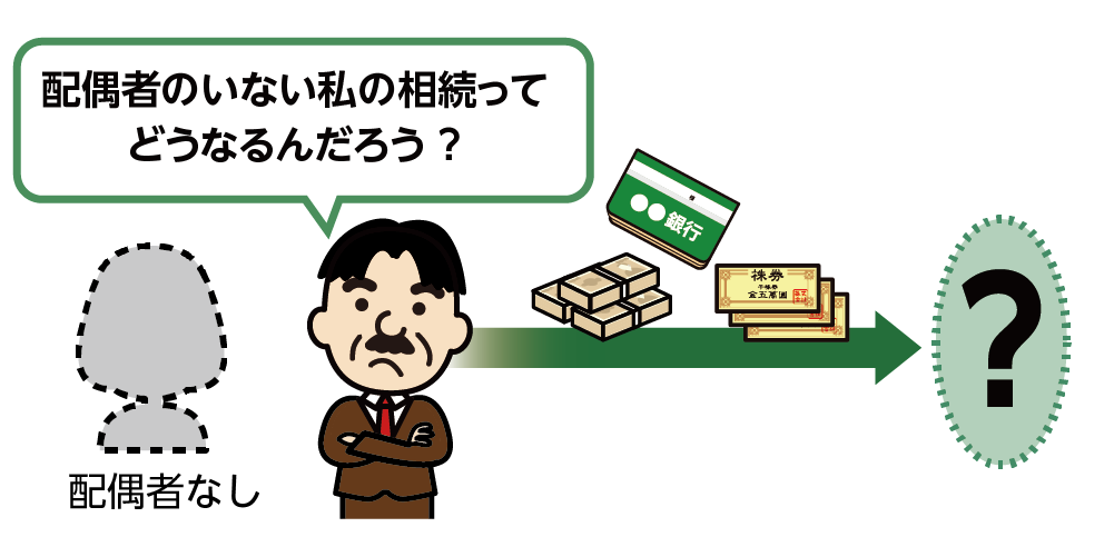 配偶者なしの場合は誰が相続人になるのか疑問に思う