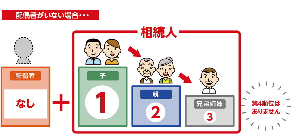 配偶者がいないときの法定相続人の順位