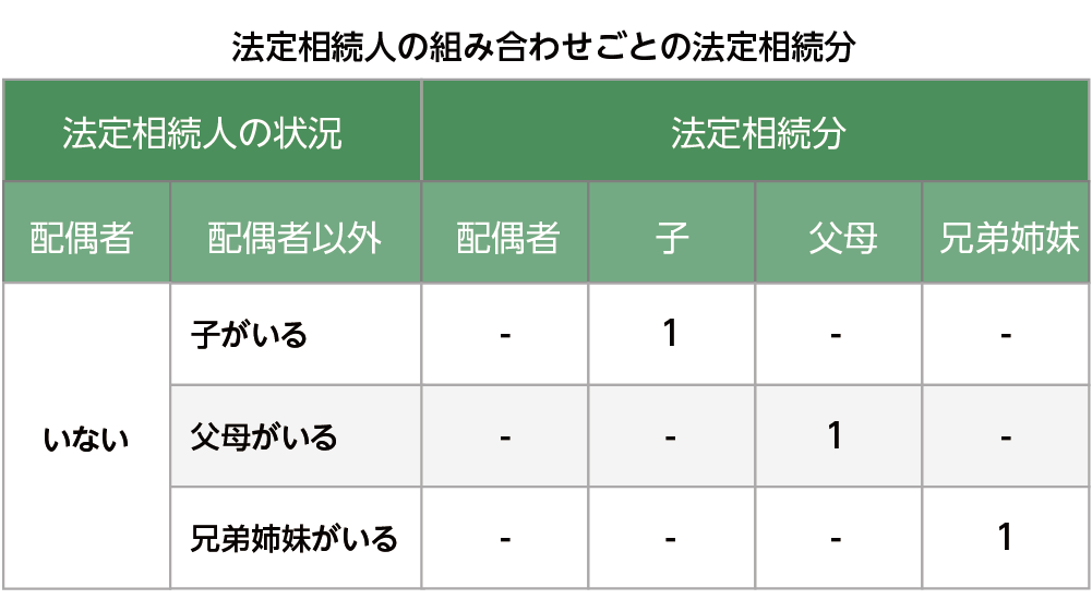 配偶者なしの場合の法定相続人の組み合わせごとの法定相続分