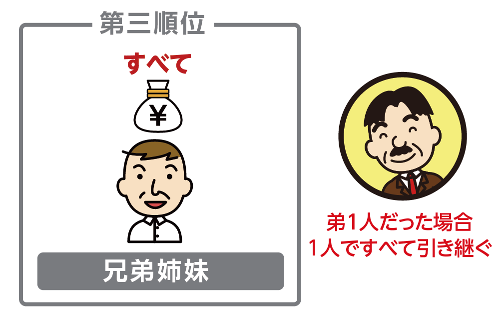 配偶者なし子なし親なし兄弟ありの相続人のイメージ