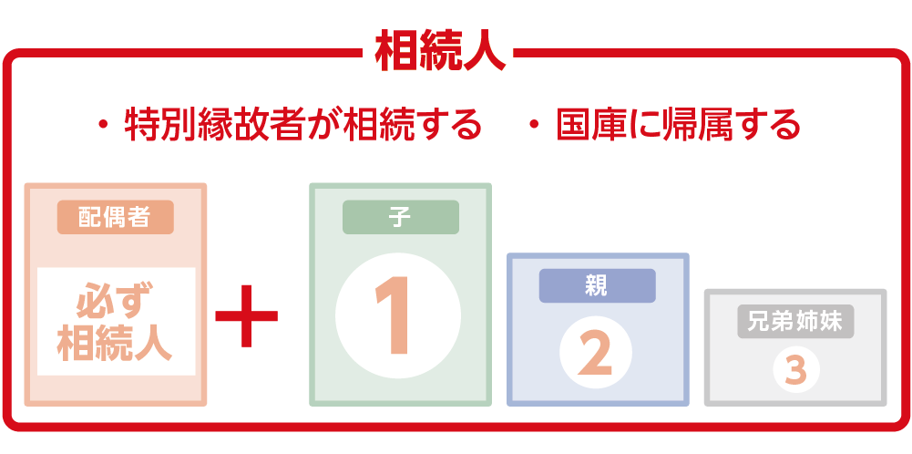 配偶者・子・親・兄弟すべていない場合の相続のイメージ