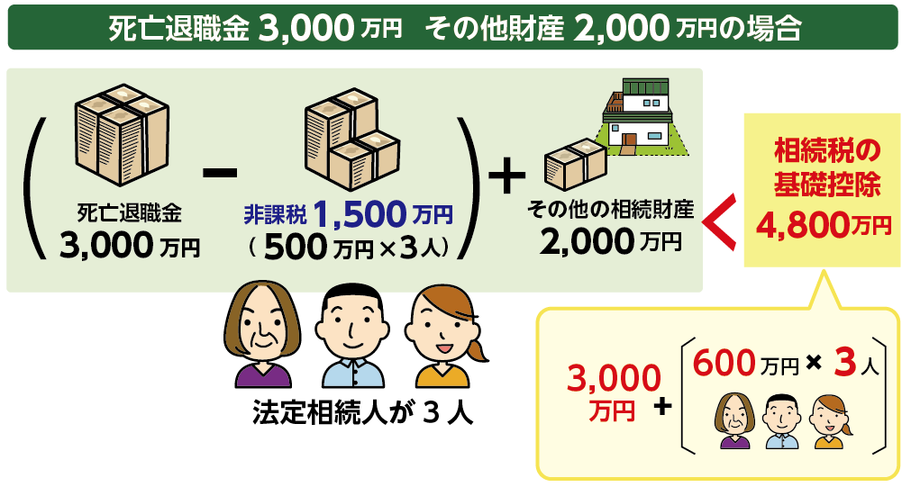 死亡退職金の非課税枠を超えても相続税がかからない例