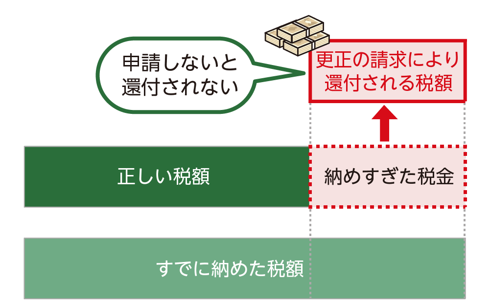 納め過ぎた相続税　還付