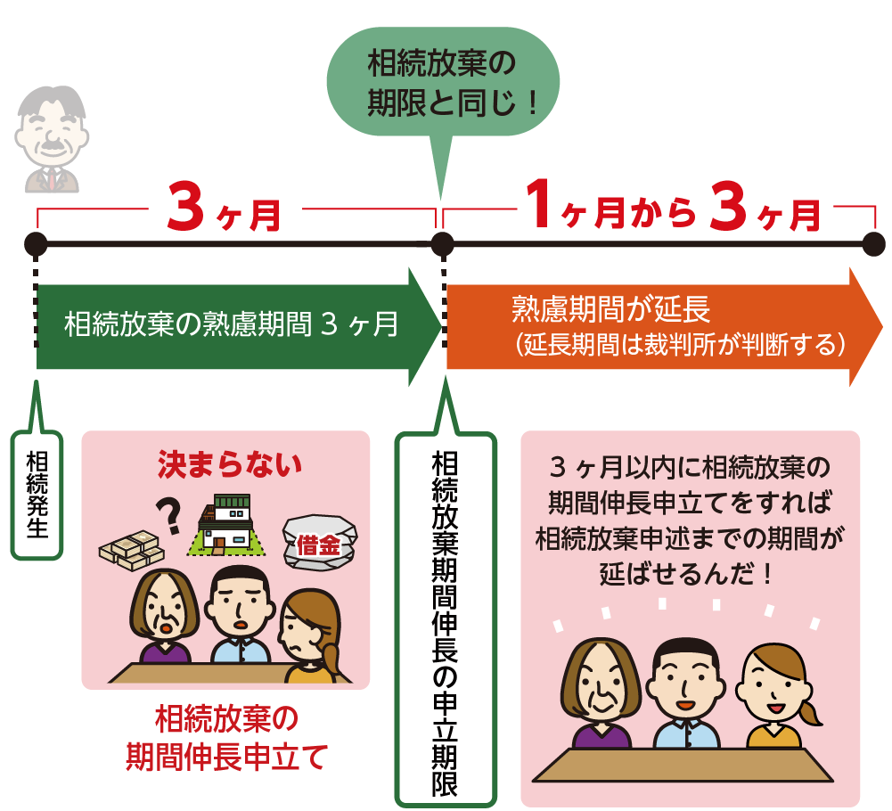 財産の調査が間に合わない場合は期限の延長を申し立てる