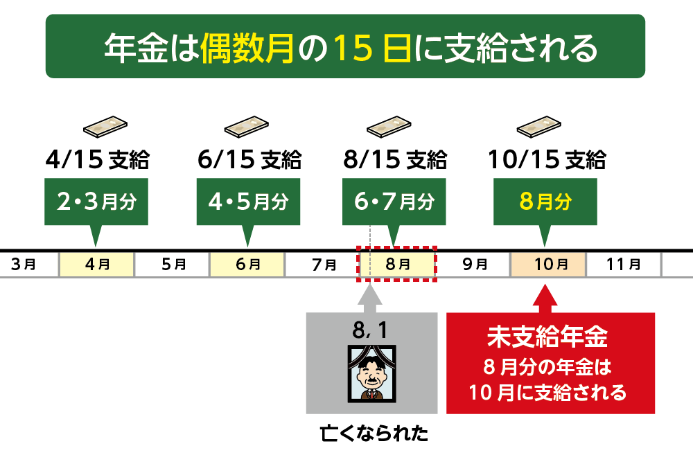 年金支給