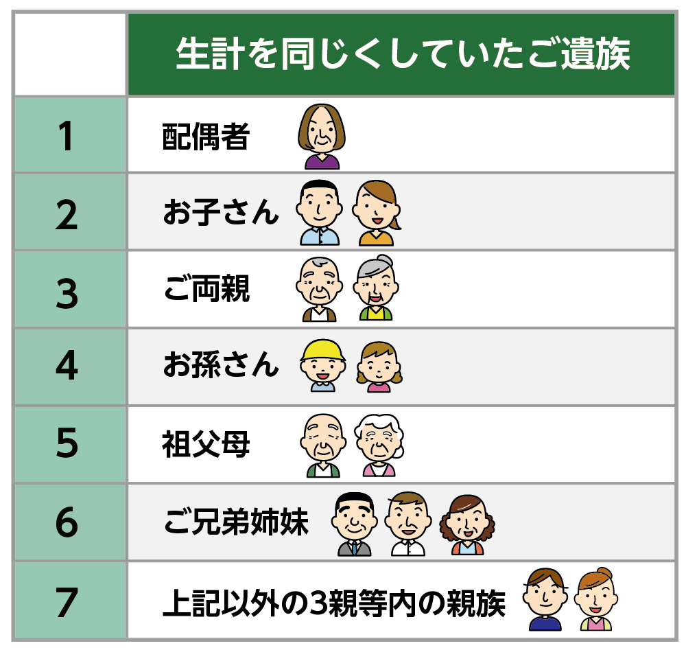 未支給年金を請求できるご遺族の順位