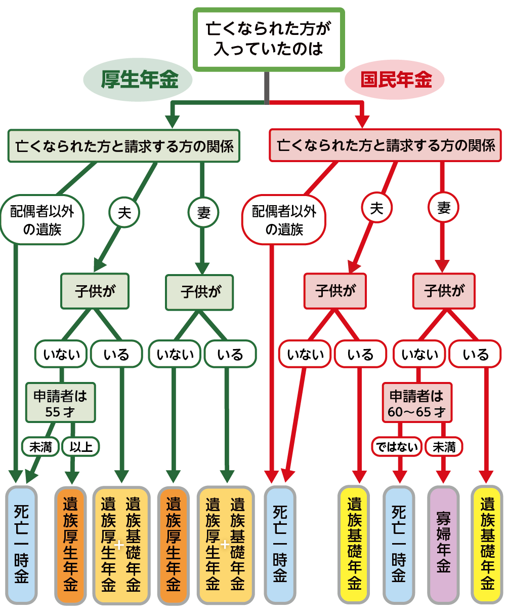 遺族年金のチャート