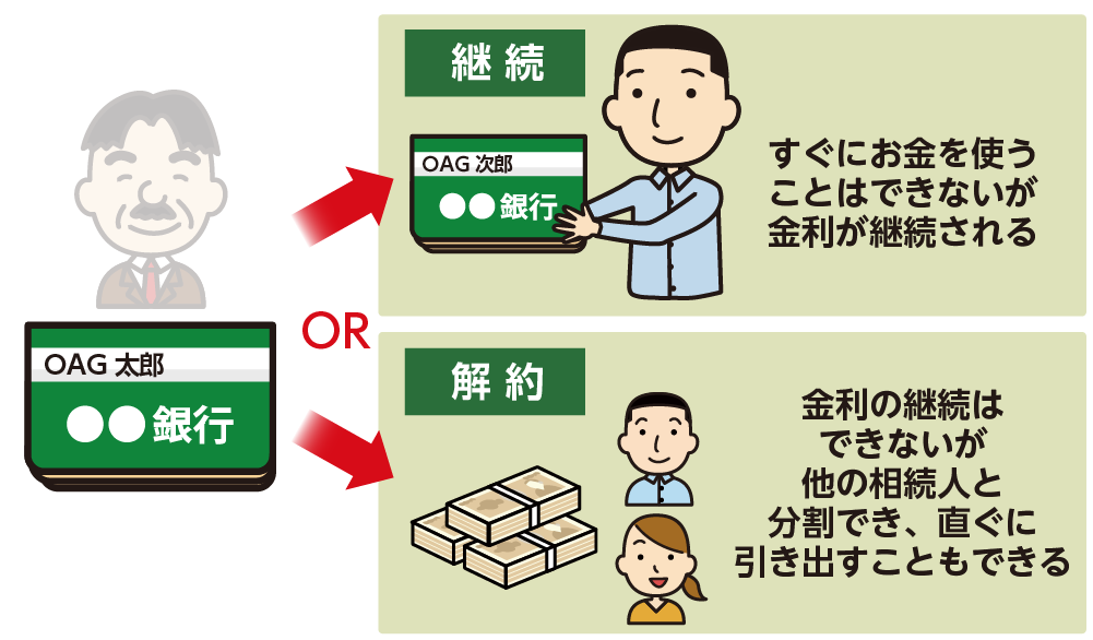 継続か解約かを選ぶ