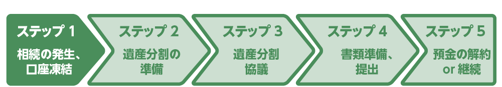 定期預金の相続を行う5つのステップ