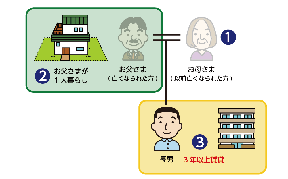 家なき子が適用される相続人