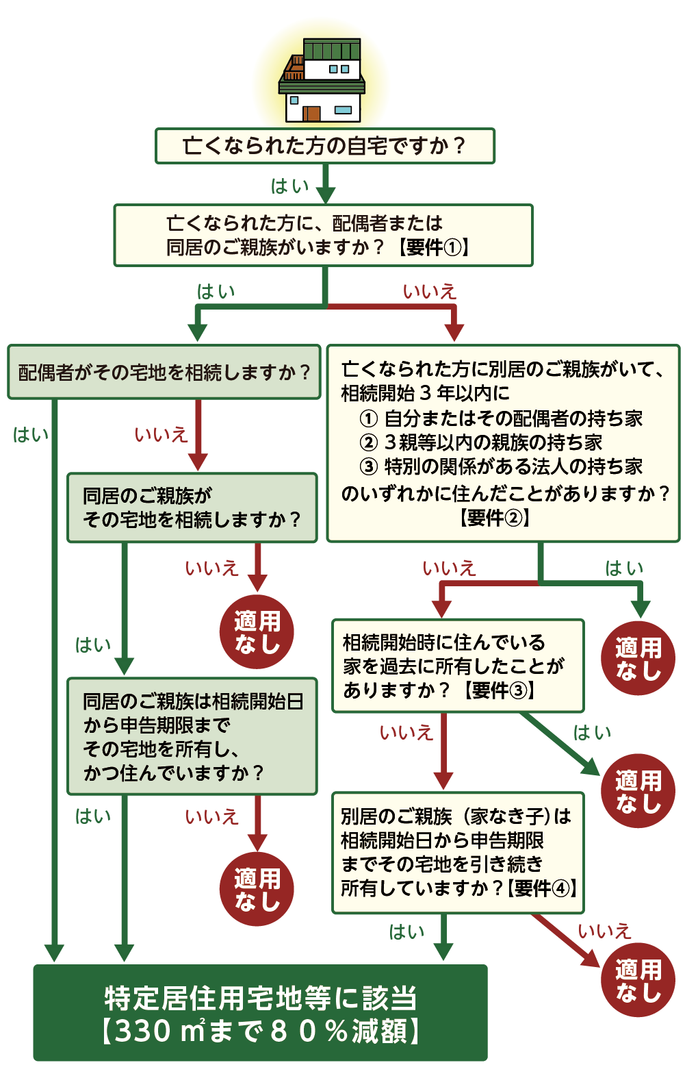 特定居住用宅地の適用を確認するフローチャート