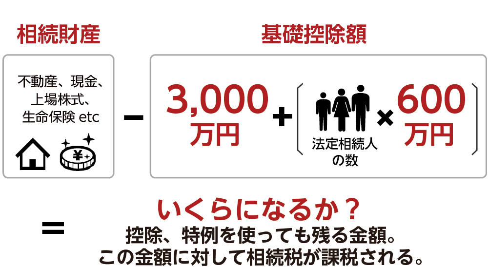 課税対象となる財産の計算式