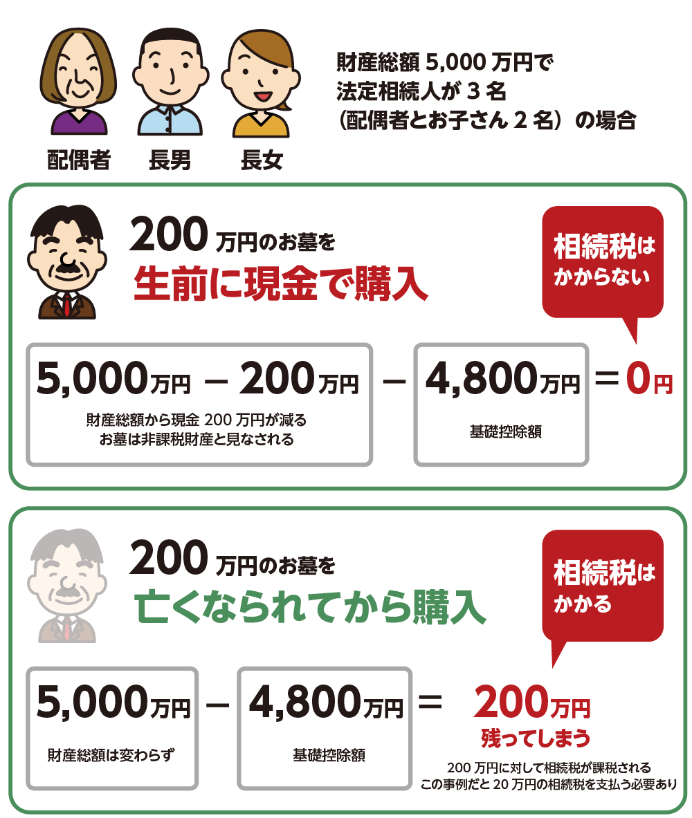 お墓は生前に現金で購入した方が節税になる