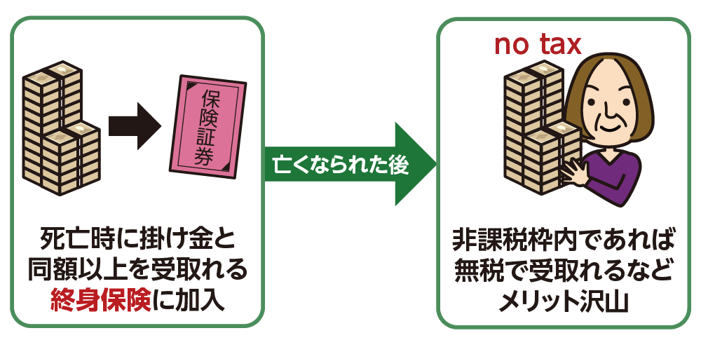 生命保険の非課税枠を使うことで節税になる