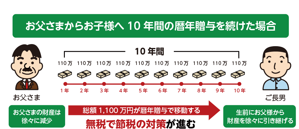 暦年贈与のメリット