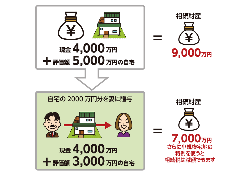 配偶者へ自宅の所有権を移し相続財産を減らす