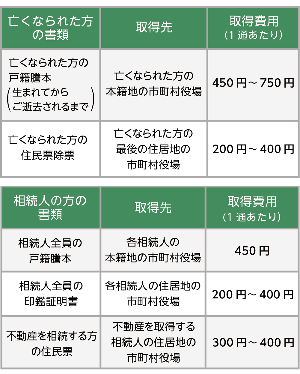 身分を証する書類関係