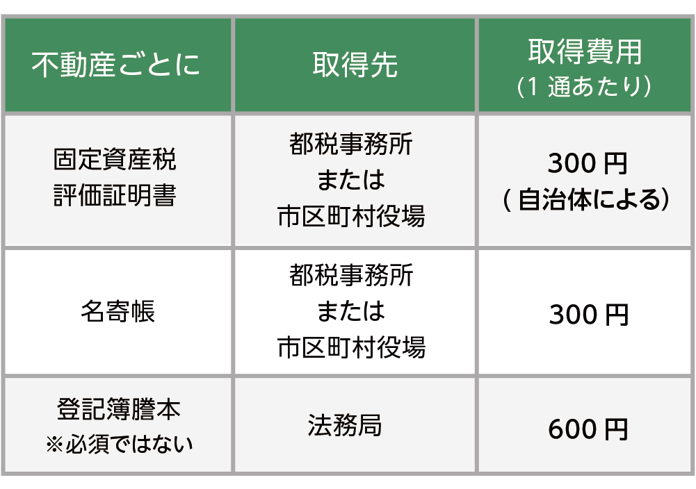 不動産に関する書類