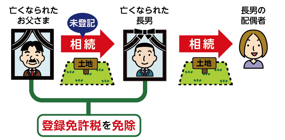 登録免許税の免税措置