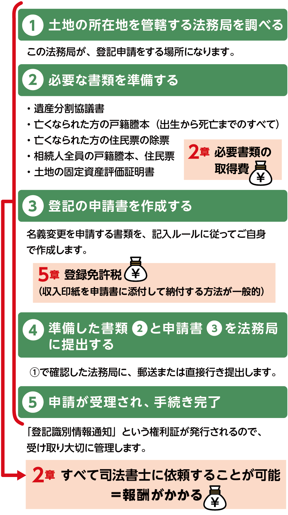 相続登記をするための5つのステップと費用