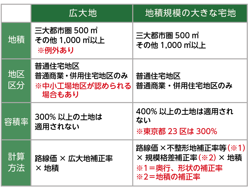 広大地評価　具体的な改正点の比較