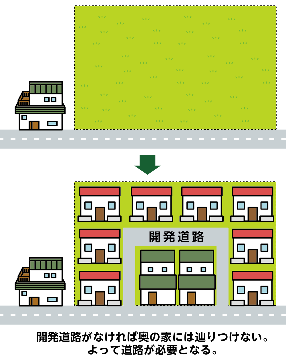 道路を作る必要性がある例