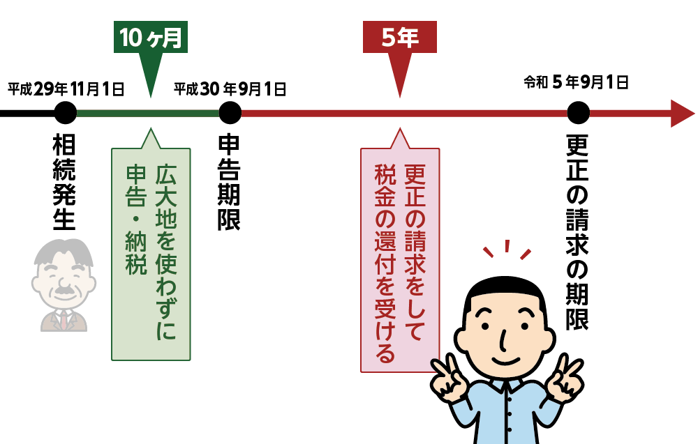 申告期限から5年以内であれば相続税の還付を受けられるかもしれない