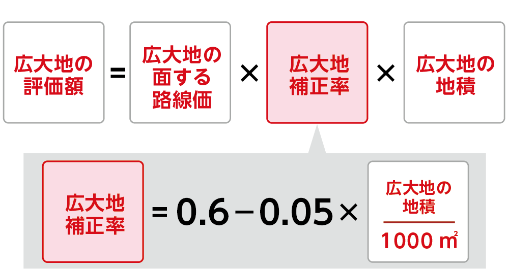 広大地の評価額の計算方法