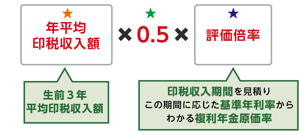 著作権評価額の計算式