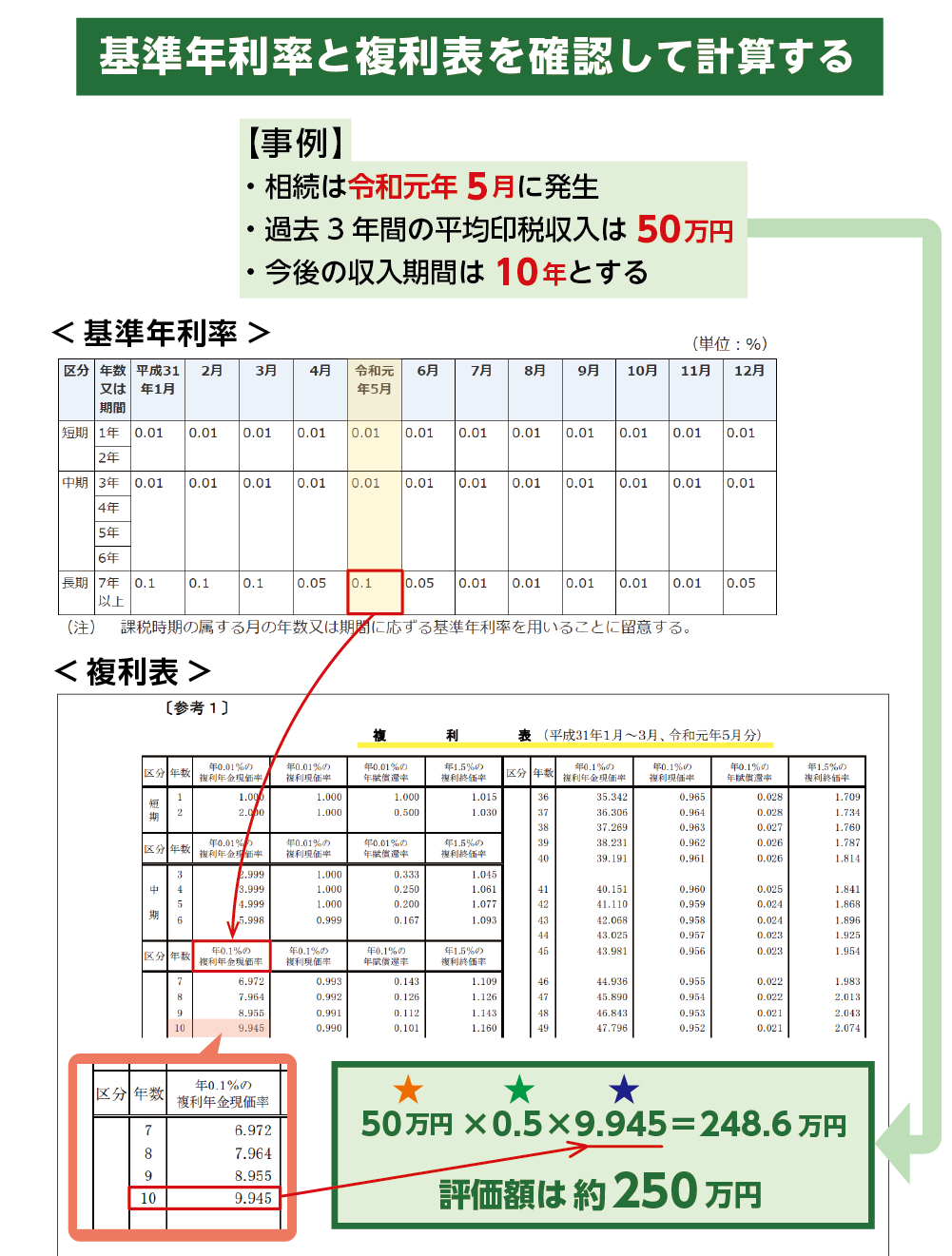 相続発生年度の基準年利率と複利表を確認