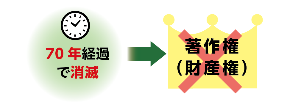 著作権は70年で消滅する