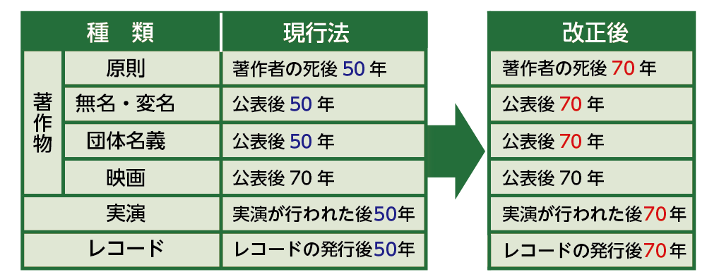 著作物等の保護期間