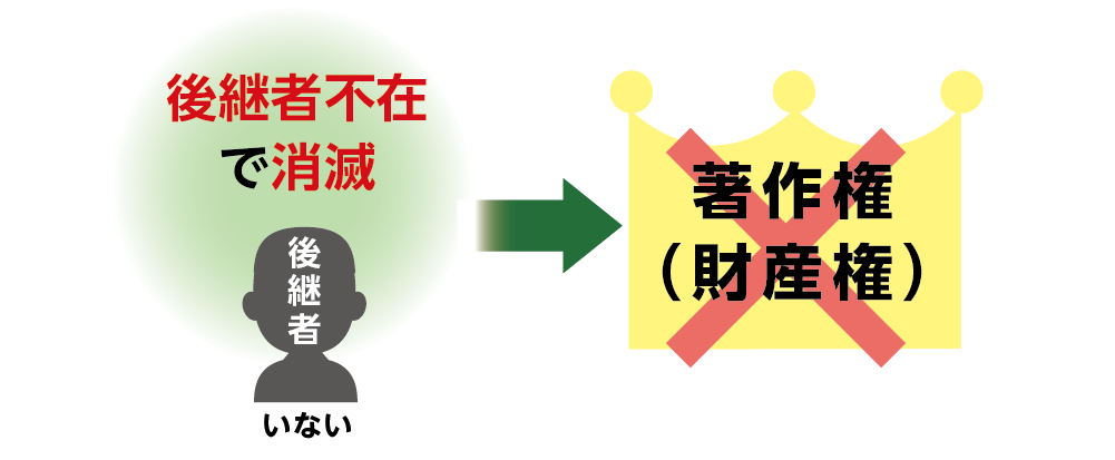 著作権は引き継ぐ相続人が不存在の場合消滅する