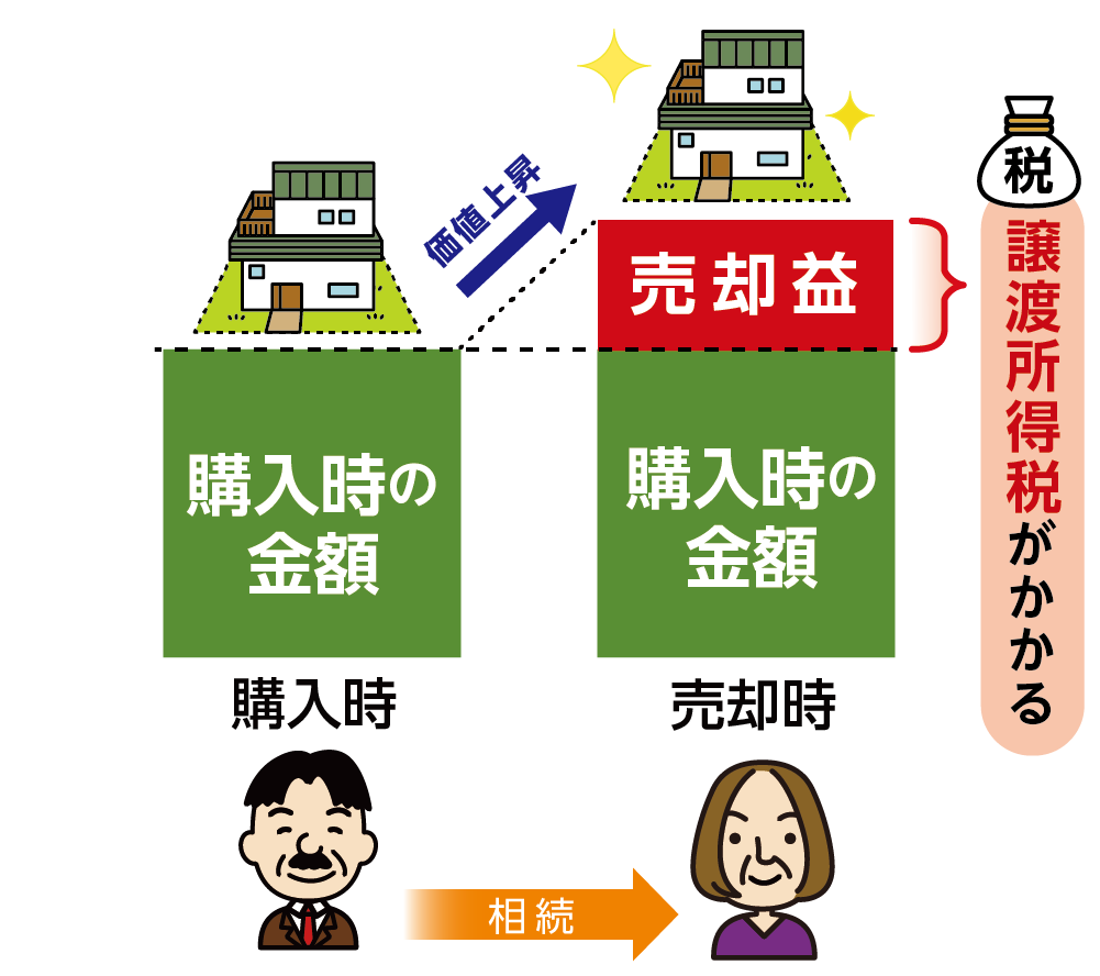 相続財産売却　譲渡所得税