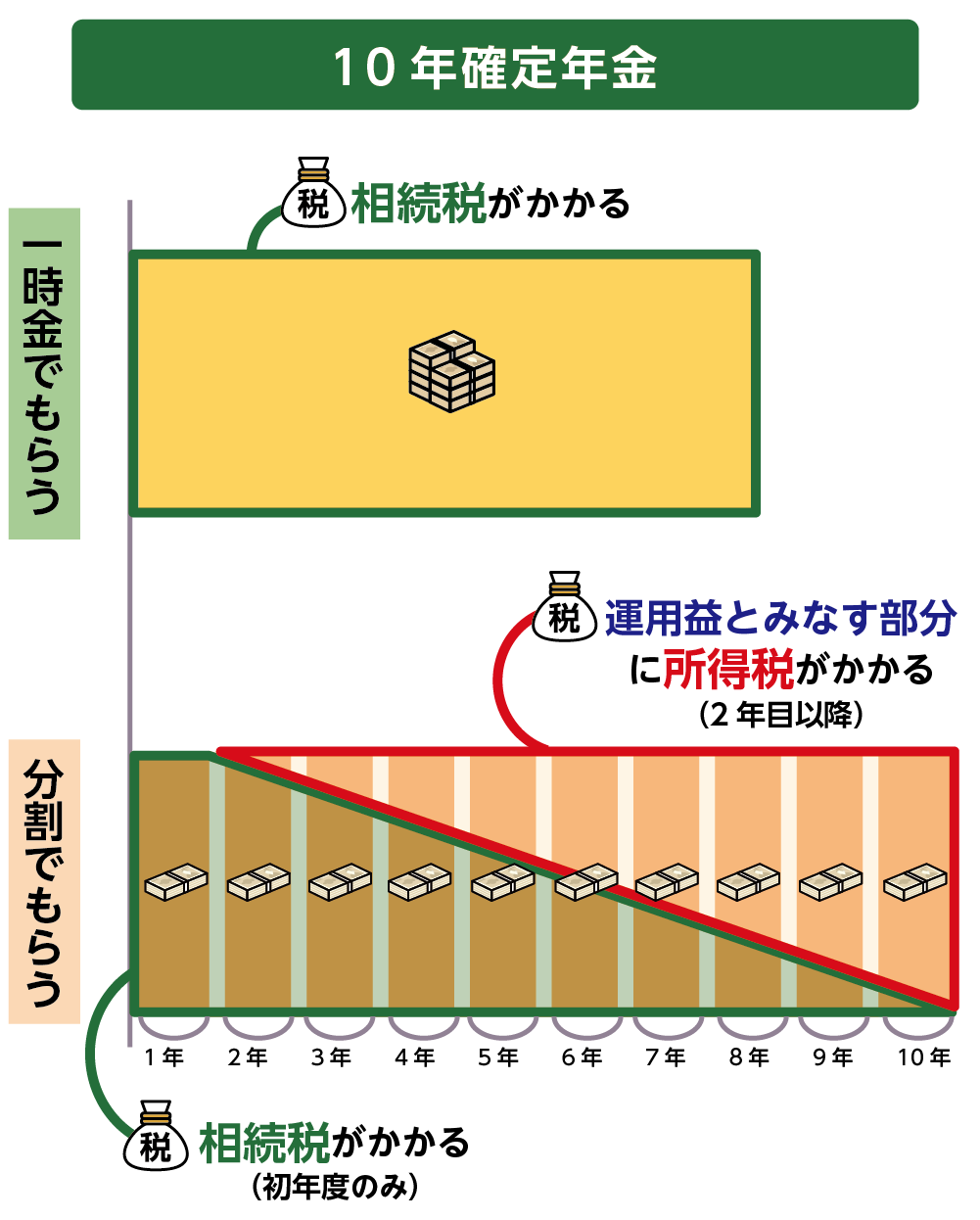 年金型保険引き継ぐ場合は所得税がかかる