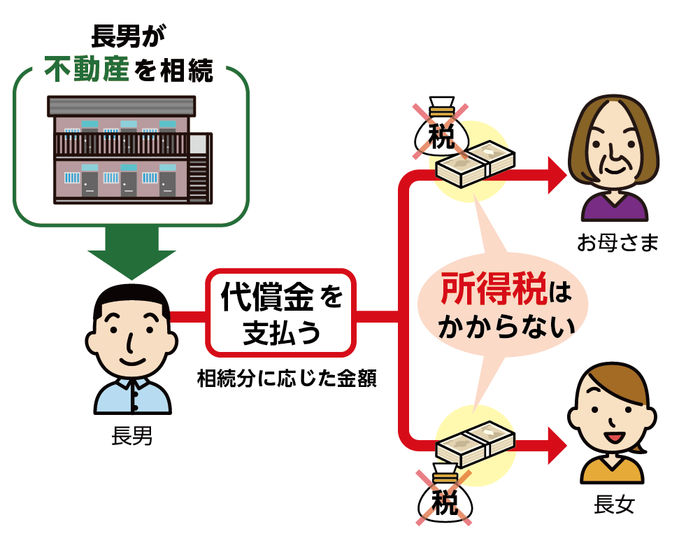 代償金に所得税はかからない