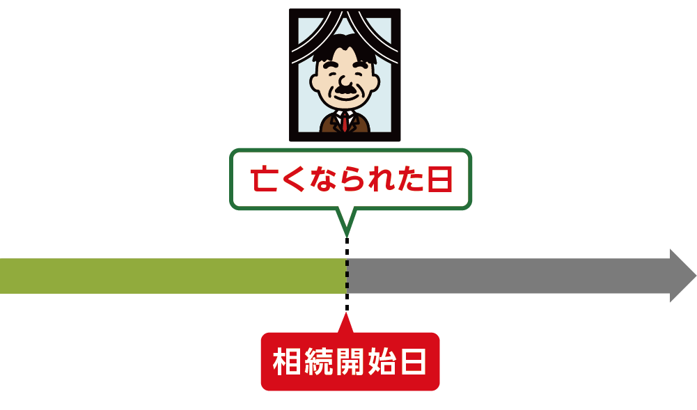 相続開始日は亡くなられた日